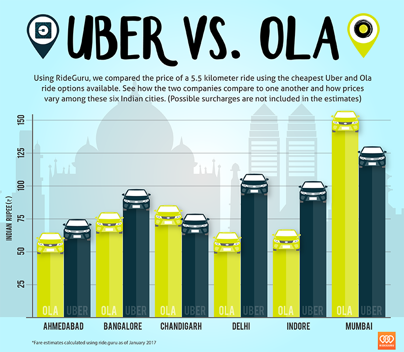 Uber vs Ola Rideshare Comparison